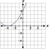 Select the correct answer. A parabola has a minimum value of 0, a y-intercept of 4, and-example-1