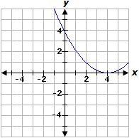 Select the correct answer. A parabola has a minimum value of 0, a y-intercept of 4, and-example-2