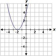 Select the correct answer. A parabola has a minimum value of 0, a y-intercept of 4, and-example-3