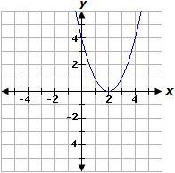 Select the correct answer. A parabola has a minimum value of 0, a y-intercept of 4, and-example-4