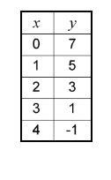 Which form of equation models the data if a is a negative integer and b is a positive-example-1