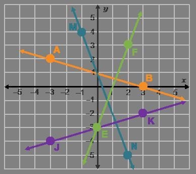 Hurry please!!!!! Which line is perpendicular to a line that has a slope of Negative-example-1