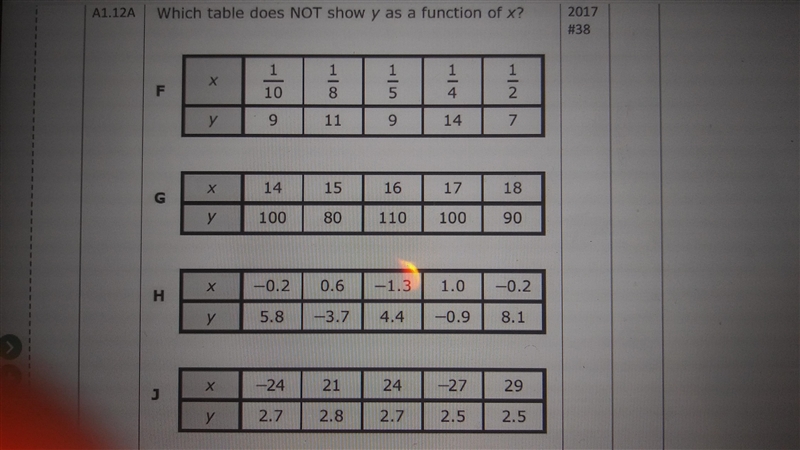 Which table does NOT show y as a function of x-example-1