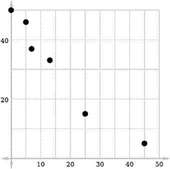 The scatter plot shows which type of correlation? Question 1 options: A) No correlation-example-1