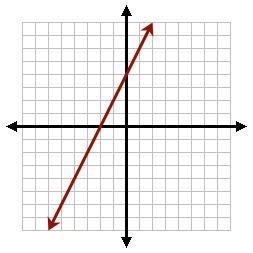 PLEASE HELP The equation of the line below is: y = -4x + 4. y = -2x + 4. y = 2x + 4. None-example-1