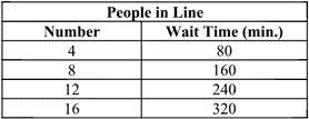 The table shows the relationship between the wait time in minutes and the number of-example-1