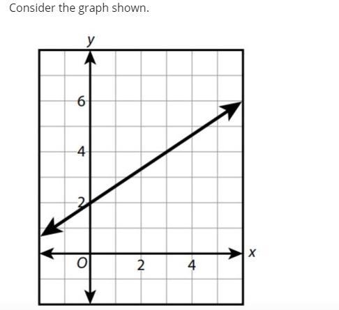 What is the slope-intercept form (y= mx+ b) of the equation of the line? Hint: Find-example-1