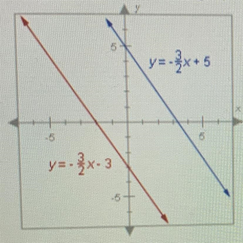 The system of equations graphed below has how many solutions? A. Infinitely many B-example-1