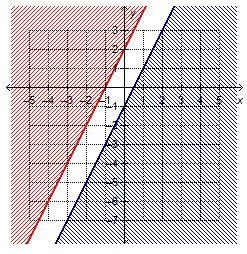 Which system of linear inequalities is represented by the graph? y ≥ 2x + 1 y ≤ 2x-example-1