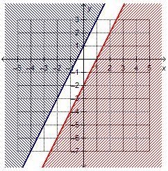 Which system of linear inequalities is represented by the graph? y ≥ 2x + 1 y ≤ 2x-example-2