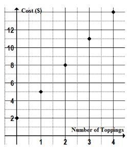 Which graph represents the equation Cost = Number of toppings x 2 + 3-example-1