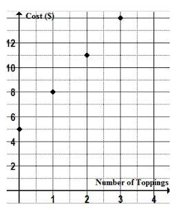 Which graph represents the equation Cost = Number of toppings x 2 + 3-example-2