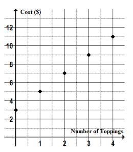 Which graph represents the equation Cost = Number of toppings x 2 + 3-example-3