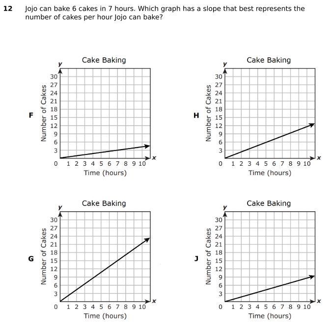 Jojo can bake 6 cakes in 7 hours. which graph has a slope that best represents the-example-1