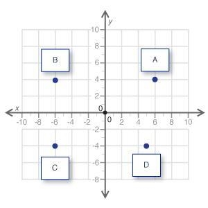 PLEASE HELP NOW!! On the grid below, which point is located in the quadrant where-example-1