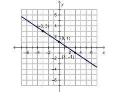 Which is the graph of y – 3 = (-2/3)(x + 6)?-example-1