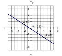 Which is the graph of y – 3 = (-2/3)(x + 6)?-example-2