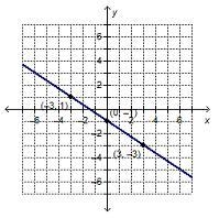 Which is the graph of y – 3 = (-2/3)(x + 6)?-example-3