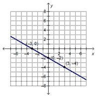 Which is the graph of y – 3 = (-2/3)(x + 6)?-example-4