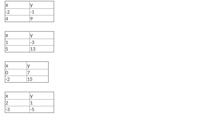 Which of the following tables represents the rule, y equals seven less than four times-example-1