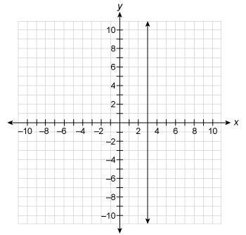 Which graph represents y as a function of x?-example-1