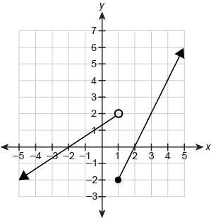 Which graph represents y as a function of x?-example-3