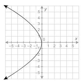 Which graph represents y as a function of x?-example-4