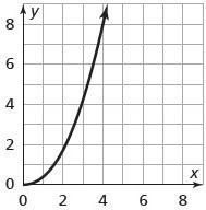 Is the function shown linear or nonlinear? Explain. A. The function is nonlinear and-example-1