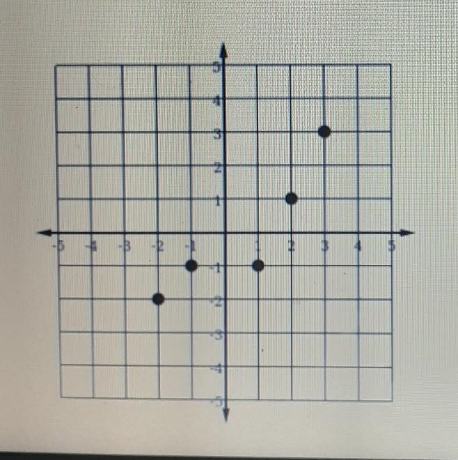 8. Identify the domain and range to the following relations and state whether or not-example-1