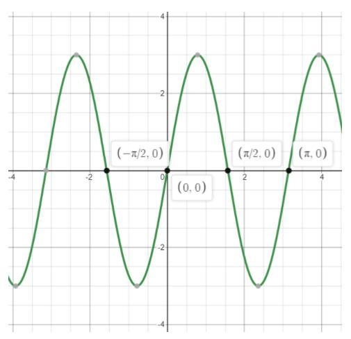 Write the equation as a sine function.-example-1