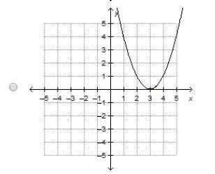 The graph of which function has a y-intercept of 3? Picture A, B, C, or D?-example-2