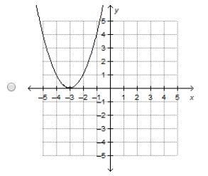 The graph of which function has a y-intercept of 3? Picture A, B, C, or D?-example-3