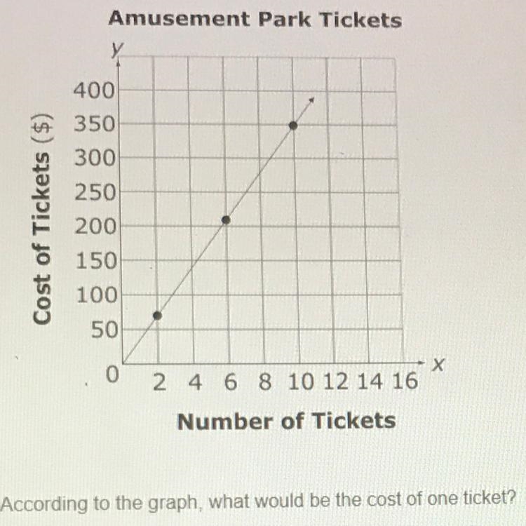 According to the graph, what would be the cost of one ticket?-example-1