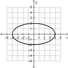 Which statement best illustrates using the vertical line test to determine if the-example-1