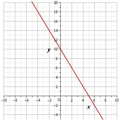 Using the following graph, determine the slope of the line,-example-1