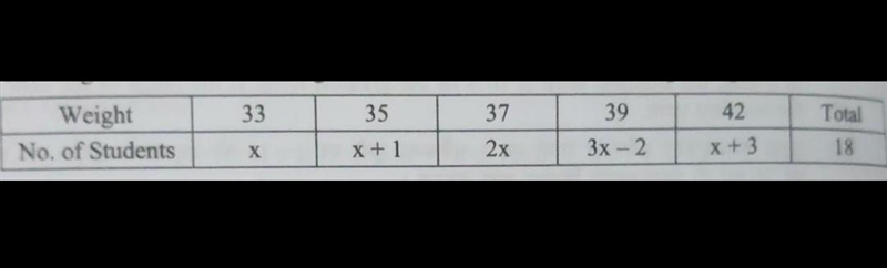 The weights of 18 students are given below. Find the mode and range weight.​-example-1