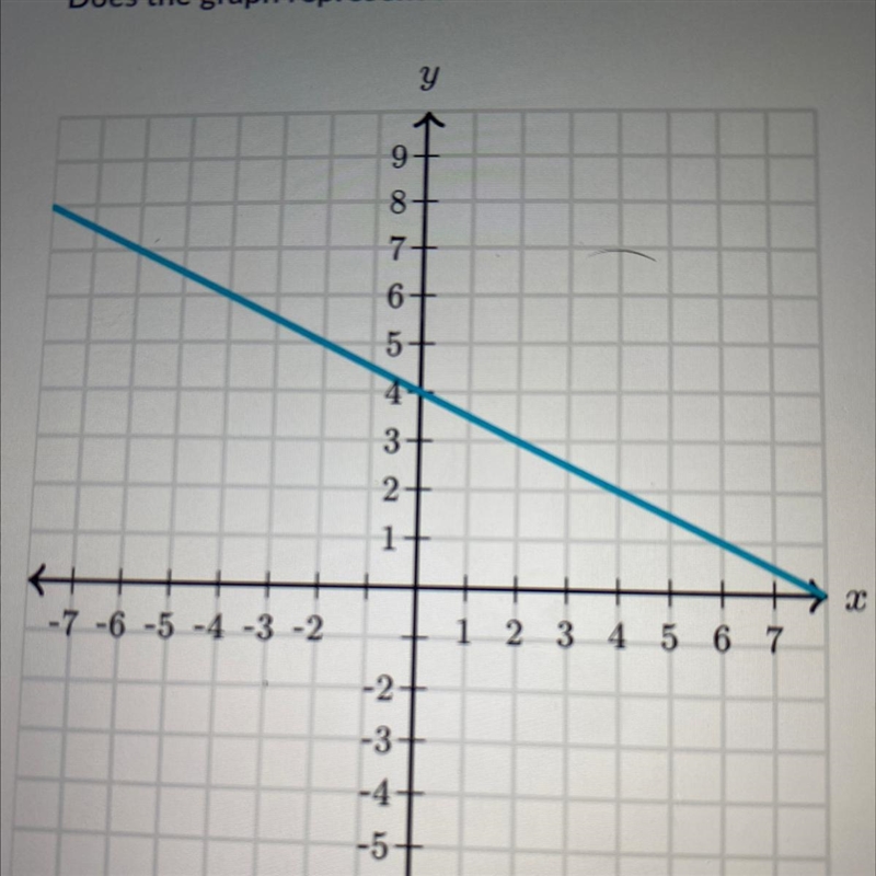 Does this graph represent a function?? NEED ASAP PLEASEEE-example-1