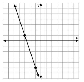 20 PoINTS!!! The line graphed below has a slope of ____. -3 -1/3 1/3 3-example-1