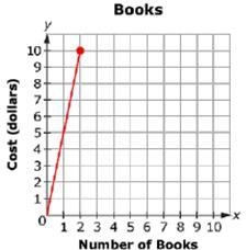 Please help me it will be appreciated. The graph shown below represents a proportional-example-1