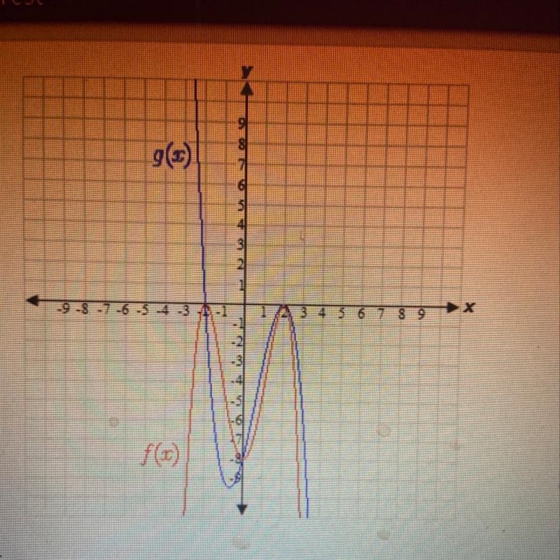 PLEASESS HELPPP Determine where f(x) = g(x) from the graph A. X=-2; x=2 B. X=0 ; x-example-1