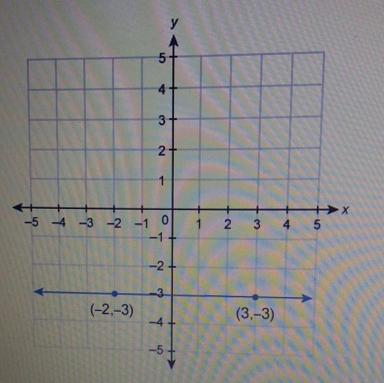 What is the equation of the line shown in this graph? ​-example-1