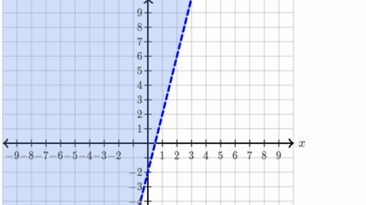 What is the inequality of the graph?-example-1