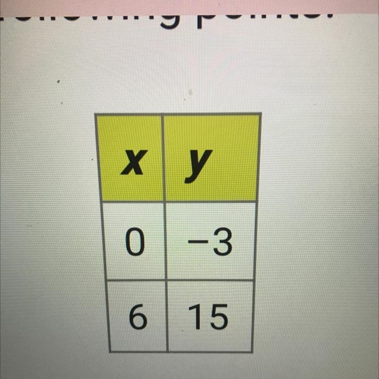 What are the slope and y-intercept of this function? A. The slope is -3. The y-intercept-example-1