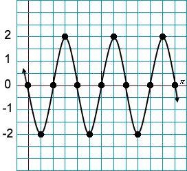 Write a correct equation for the function whose graph is shown.-example-1