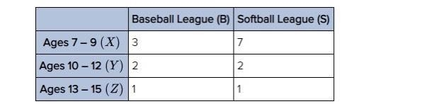 The table shows the number of championships won by the baseball and softball leagues-example-1