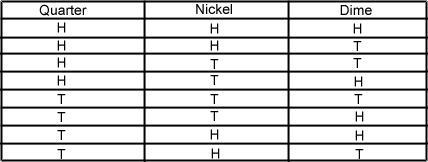 A quarter, nickel, and dime were tossed. Above are the possible outcomes. What is-example-1