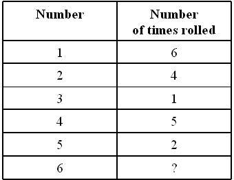 Rita rolled a die 25 times. Her results are shown in the table attached: 1. What is-example-1