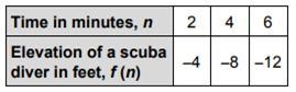 Given the table, what is the common difference in the elevation of the scuba diver-example-1