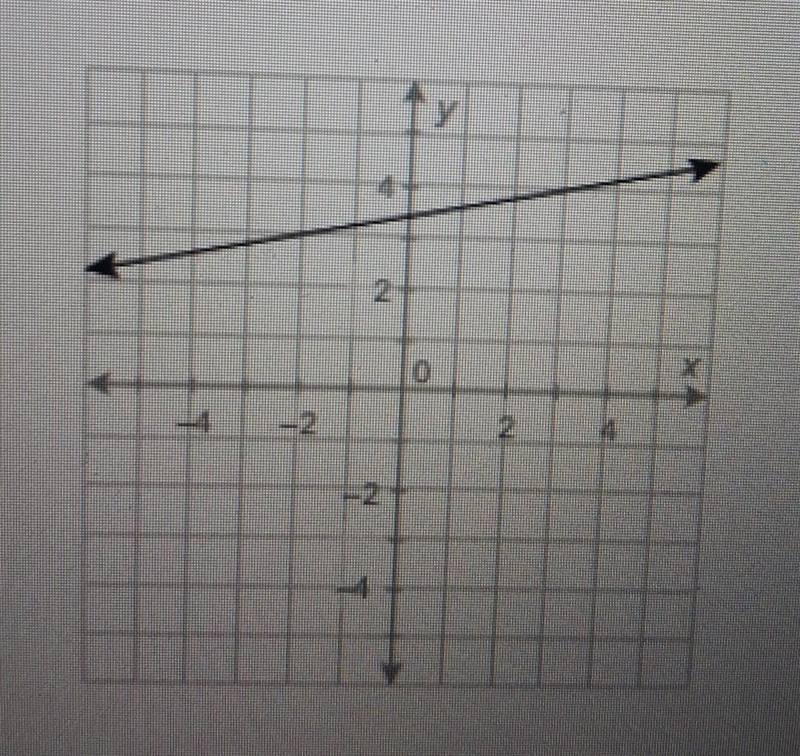 What is the value of the function at x = -2? (a) y=-4 (b) y=0 (c) y=2 (d) y=3 ​-example-1