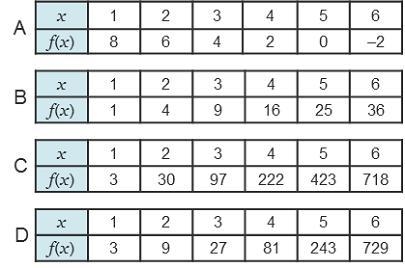 Which table shows values representing a cubic function? Table A Table B Table C Table-example-1